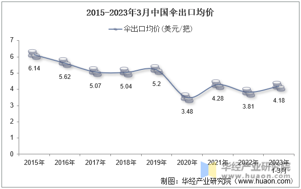 2015-2023年3月中国伞出口均价