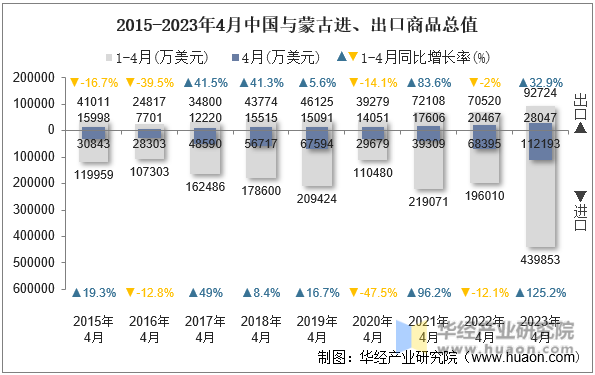 2015-2023年4月中国与蒙古进、出口商品总值
