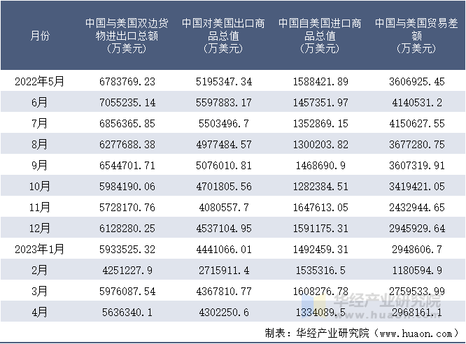 2022-2023年4月中国与美国双边货物进出口额月度统计表