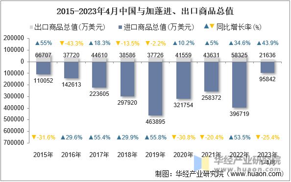 2015-2023年4月中国与加蓬进、出口商品总值