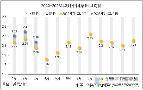 2022-2023年3月中国泵出口均价