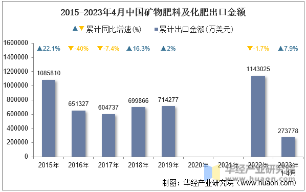 2015-2023年4月中国矿物肥料及化肥出口金额