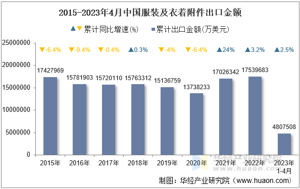 2015-2023年4月中国服装及衣着附件出口金额