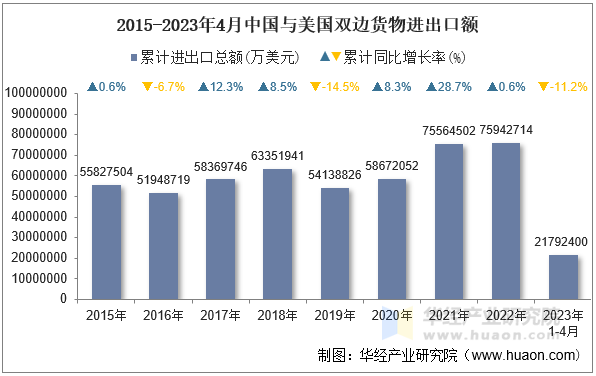 2015-2023年4月中国与美国双边货物进出口额