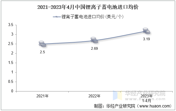 2021-2023年4月中国锂离子蓄电池进口均价