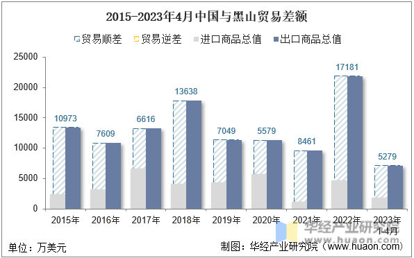 2015-2023年4月中国与黑山贸易差额