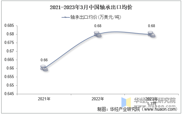 2021-2023年3月中国轴承出口均价