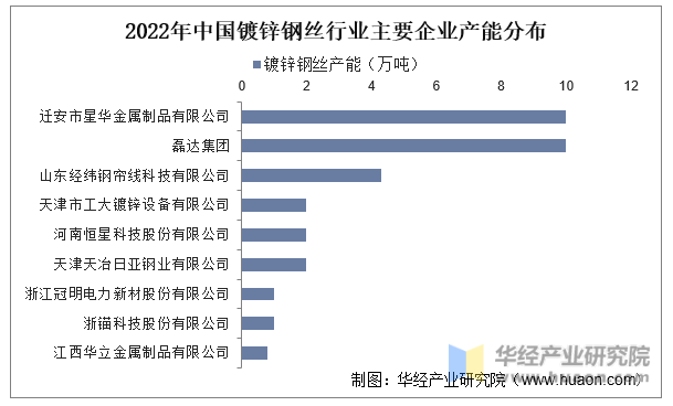 2022年中国镀锌钢丝行业主要企业产能分布