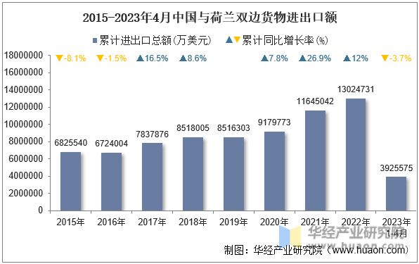 2015-2023年4月中国与荷兰双边货物进出口额