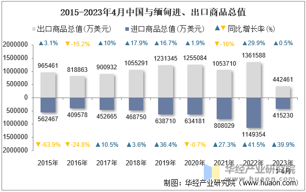 2015-2023年4月中国与缅甸进、出口商品总值