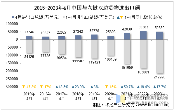 2015-2023年4月中国与老挝双边货物进出口额