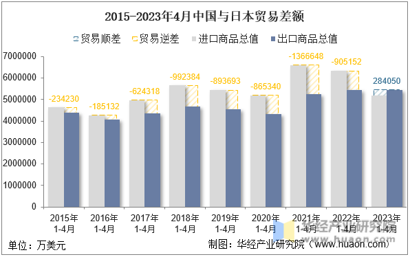 2015-2023年4月中国与日本贸易差额
