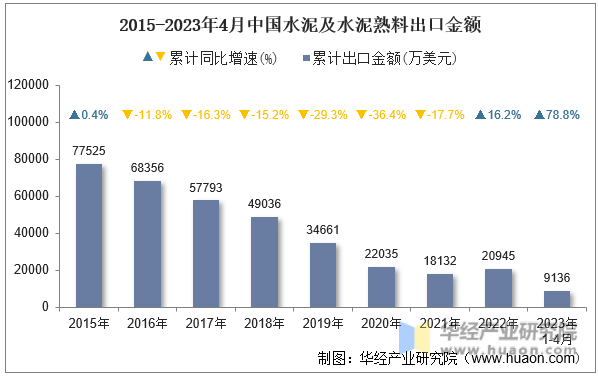2015-2023年4月中国水泥及水泥熟料出口金额