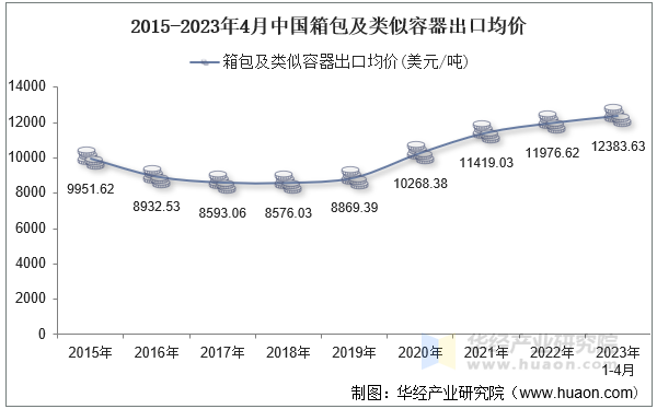 2015-2023年4月中国箱包及类似容器出口均价