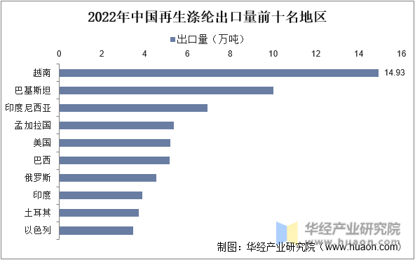 2022年中国再生涤纶出口量前十名地区