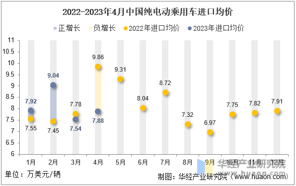 2022-2023年4月中国纯电动乘用车进口均价
