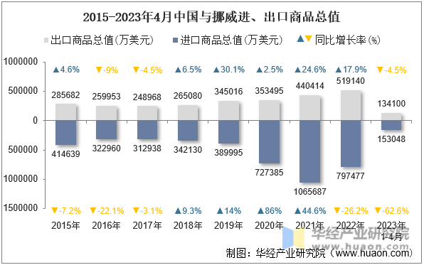 2015-2023年4月中国与挪威进、出口商品总值