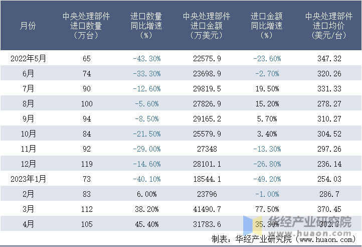 2022-2023年4月中国中央处理部件进口情况统计表