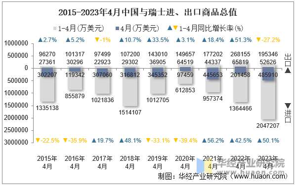 2015-2023年4月中国与瑞士进、出口商品总值