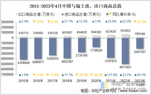 2015-2023年4月中国与瑞士进、出口商品总值