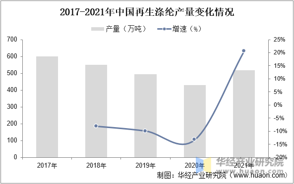 2017-2021年中国再生涤纶产量变化情况