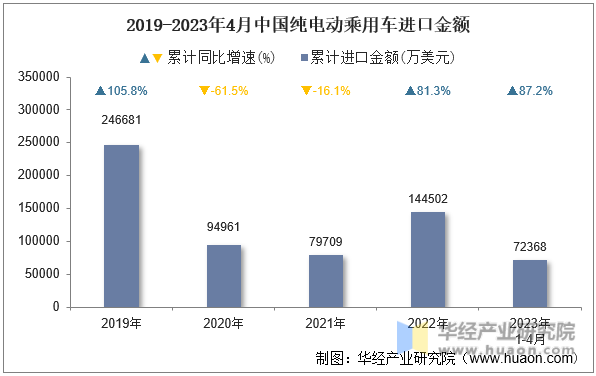 2019-2023年4月中国纯电动乘用车进口金额