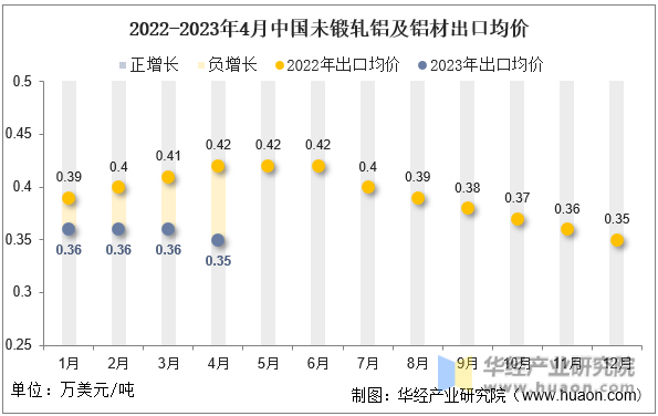 2022-2023年4月中国未锻轧铝及铝材出口均价