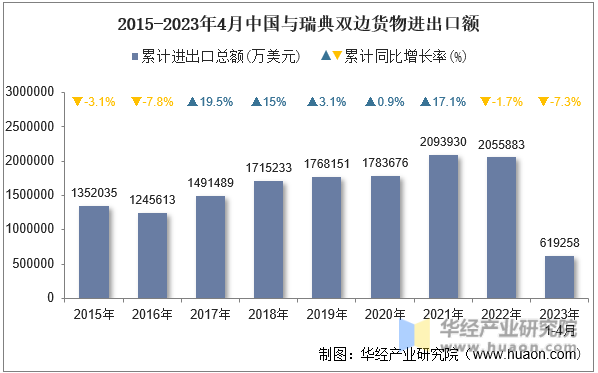 2015-2023年4月中国与瑞典双边货物进出口额