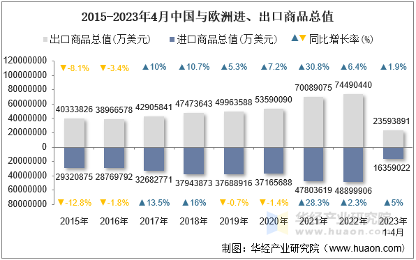 2015-2023年4月中国与欧洲进、出口商品总值