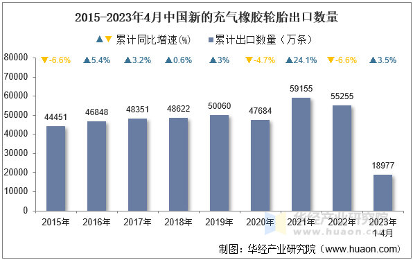 2015-2023年4月中国新的充气橡胶轮胎出口数量