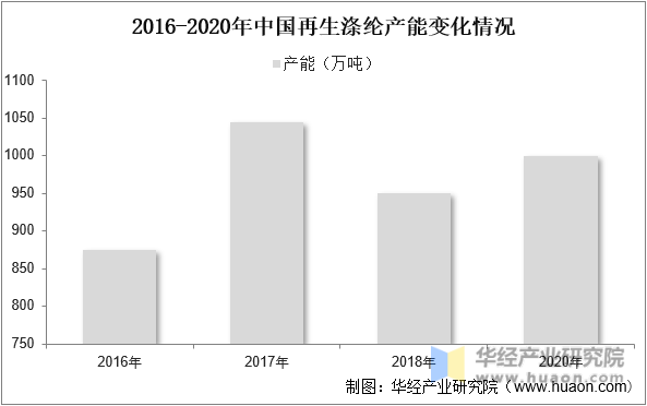 2016-2020年中国再生涤纶产能变化情况