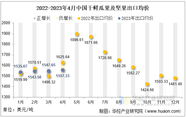 2022-2023年4月中国干鲜瓜果及坚果出口均价