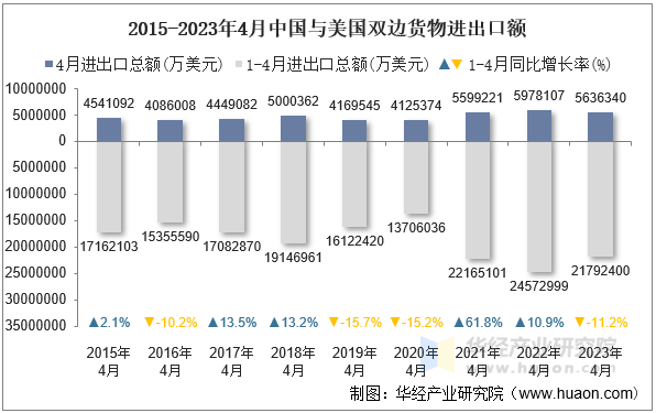 2015-2023年4月中国与美国双边货物进出口额