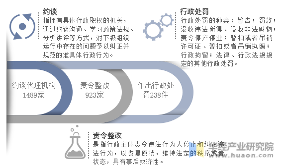 2022年中国知识产权服务行业监管情况