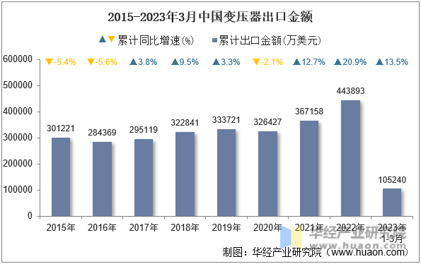 2015-2023年3月中国变压器出口金额