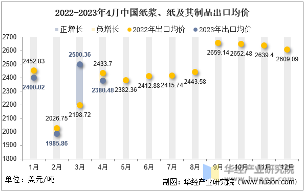 2022-2023年4月中国纸浆、纸及其制品出口均价