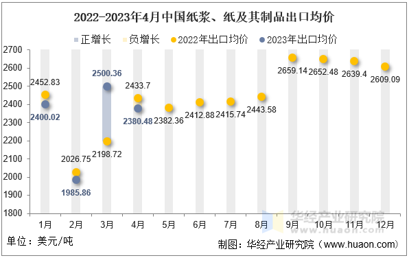 2022-2023年4月中国纸浆、纸及其制品出口均价