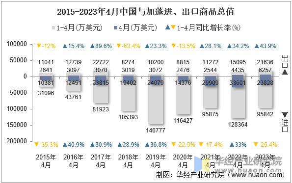 2015-2023年4月中国与加蓬进、出口商品总值