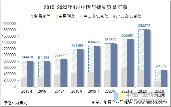 2015-2023年4月中国与捷克贸易差额