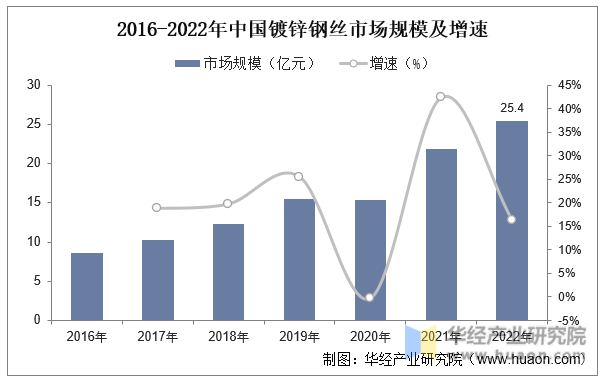 2016-2022年中国镀锌钢丝市场规模及增速