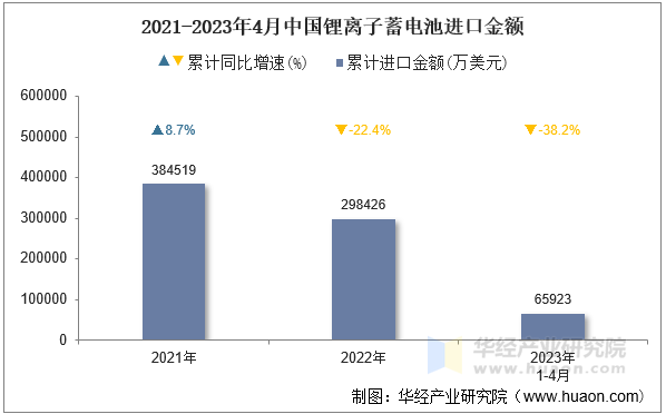 2021-2023年4月中国锂离子蓄电池进口金额