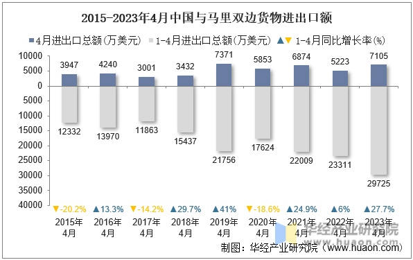 2015-2023年4月中国与马里双边货物进出口额