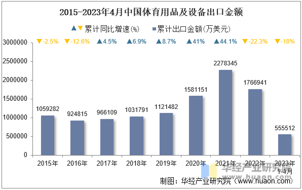 2015-2023年4月中国体育用品及设备出口金额