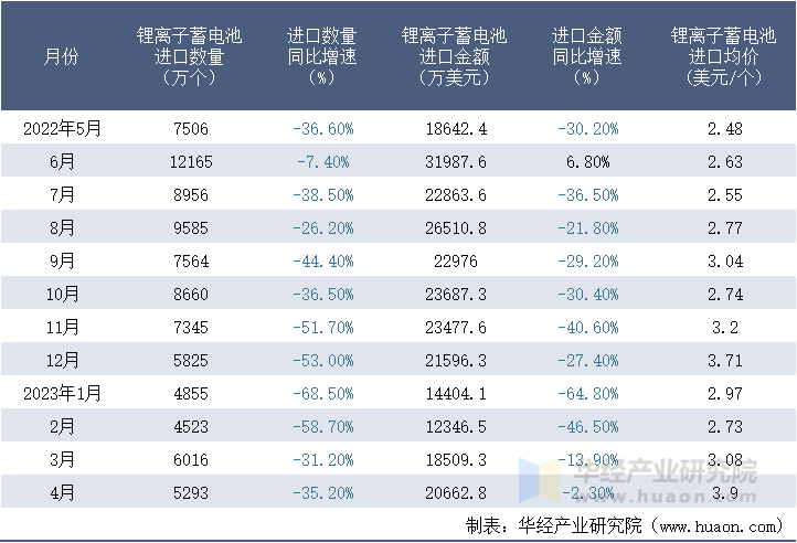 2022-2023年4月中国锂离子蓄电池进口情况统计表