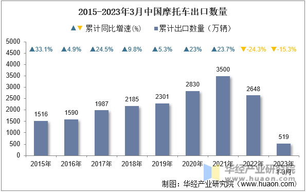 2015-2023年3月中国摩托车出口数量