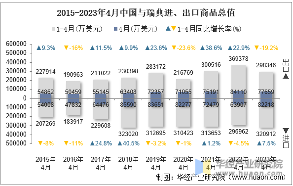 2015-2023年4月中国与瑞典进、出口商品总值