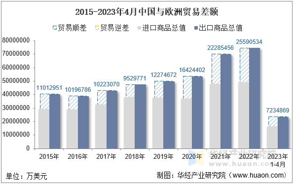 2015-2023年4月中国与欧洲贸易差额