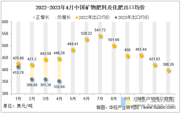 2022-2023年4月中国矿物肥料及化肥出口均价