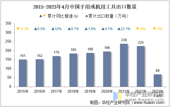 2015-2023年4月中国手用或机用工具出口数量