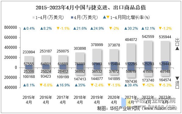 2015-2023年4月中国与捷克进、出口商品总值
